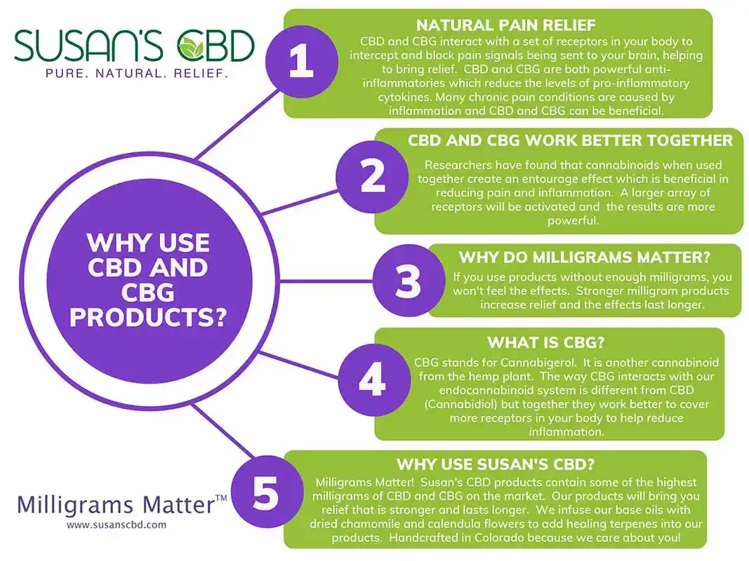 Chiropractic Parker CO Why Use CBD And CBG Products Hero